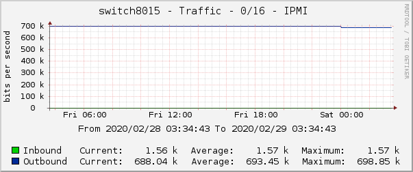 switch8015 - Traffic - 0/16 - IPMI 