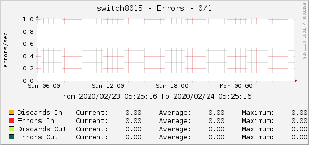 switch8015 - Errors - 0/1