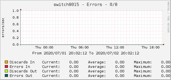switch8015 - Errors - 0/8