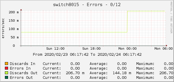switch8015 - Errors - 0/12