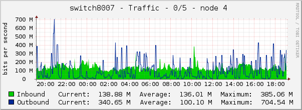 switch8007 - Traffic - 0/5 - node 4 