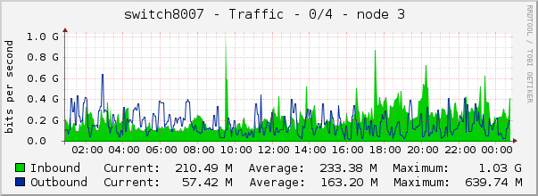 switch8007 - Traffic - 0/4 - node 3 