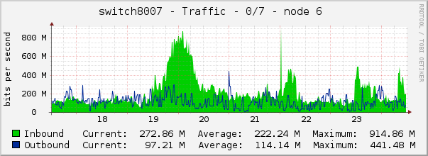 switch8007 - Traffic - 0/7 - node 6 