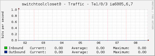 switchtoolcloset0 - Traffic - Te1/0/3 ia6005,6,7