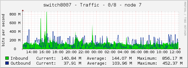switch8007 - Traffic - 0/8 - node 7 