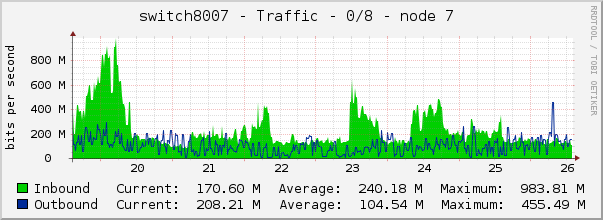 switch8007 - Traffic - 0/8 - node 7 