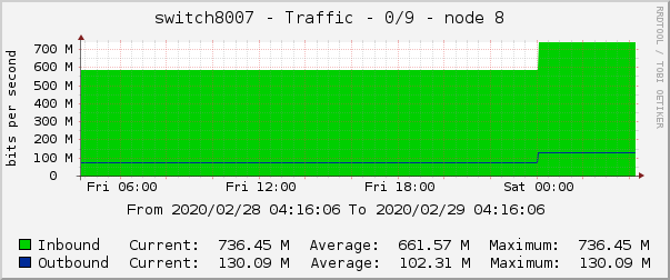 switch8007 - Traffic - 0/9 - node 8 