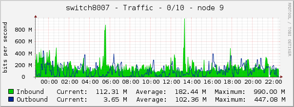 switch8007 - Traffic - 0/10 - node 9 