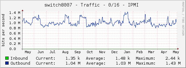 switch8007 - Traffic - 0/16 - IPMI 