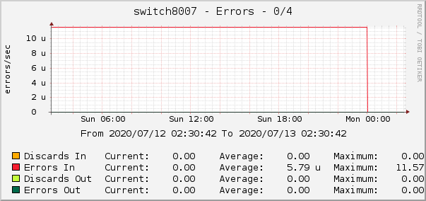switch8007 - Errors - 0/4
