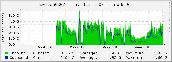 switch6007 - Traffic - 0/1 - node 0 