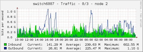 switch6007 - Traffic - 0/3 - node 2 