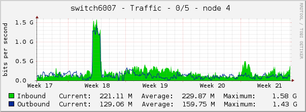 switch6007 - Traffic - 0/5 - node 4 