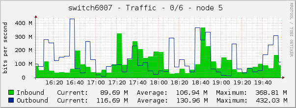 switch6007 - Traffic - 0/6 - node 5 