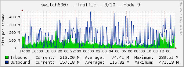 switch6007 - Traffic - 0/10 - node 9 
