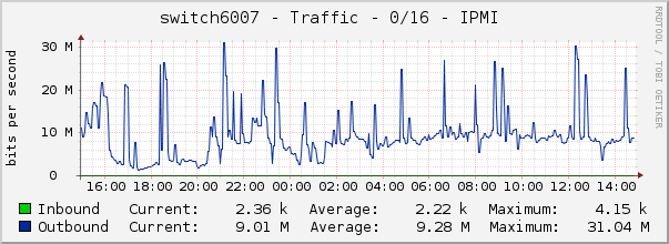switch6007 - Traffic - 0/16 - IPMI 