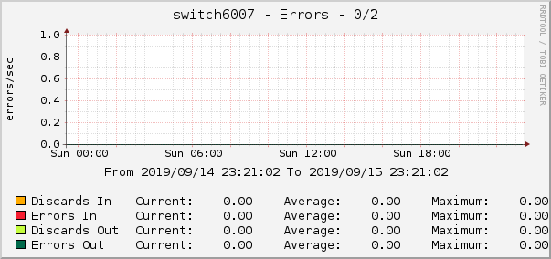 switch6007 - Errors - 0/2