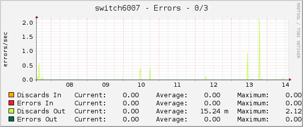 switch6007 - Errors - 0/3