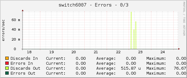 switch6007 - Errors - 0/3