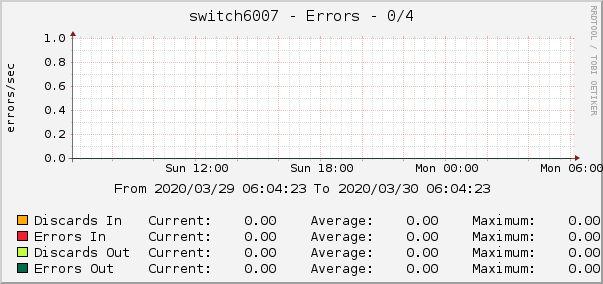 switch6007 - Errors - 0/4