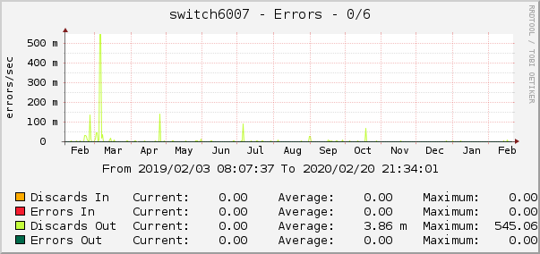 switch6007 - Errors - 0/6