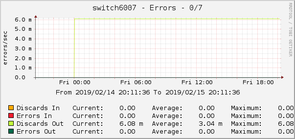 switch6007 - Errors - 0/7