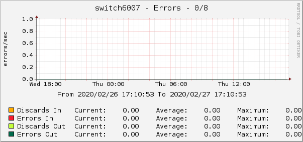 switch6007 - Errors - 0/8