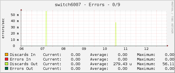 switch6007 - Errors - 0/9