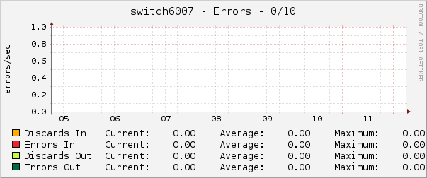 switch6007 - Errors - 0/10
