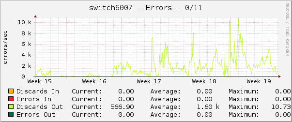 switch6007 - Errors - 0/11