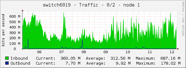 switch6019 - Traffic - 0/2 - node 1 