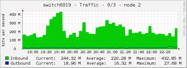 switch6019 - Traffic - 0/3 - node 2 
