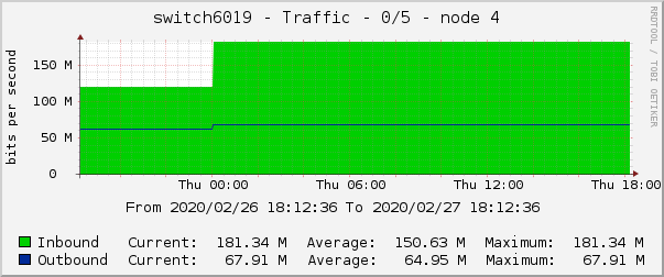 switch6019 - Traffic - 0/5 - node 4 