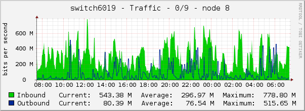 switch6019 - Traffic - 0/9 - node 8 