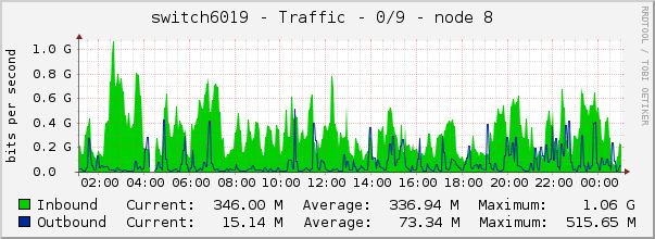 switch6019 - Traffic - 0/9 - node 8 