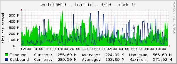 switch6019 - Traffic - 0/10 - node 9 