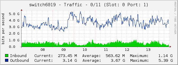 switch6019 - Traffic - 0/11 (Slot: 0 Port: 1)