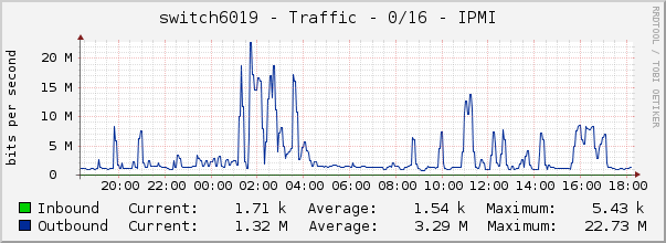 switch6019 - Traffic - 0/16 - IPMI 