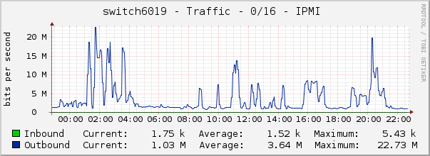 switch6019 - Traffic - 0/16 - IPMI 