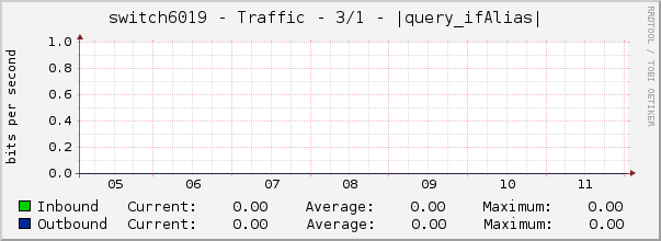 switch6019 - Traffic - 3/1 - |query_ifAlias| 