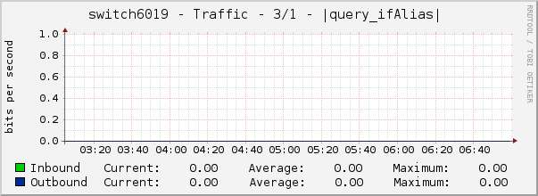 switch6019 - Traffic - 3/1 - |query_ifAlias| 