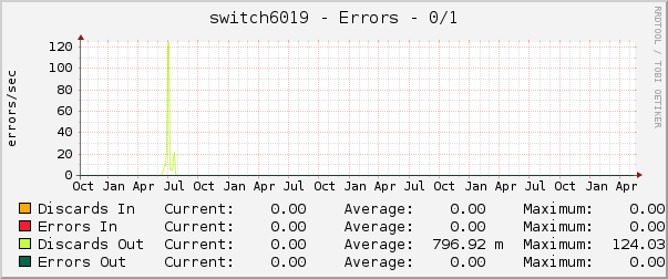switch6019 - Errors - 0/1