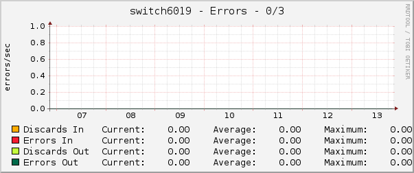 switch6019 - Errors - 0/3