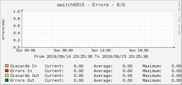 switch6019 - Errors - 0/6