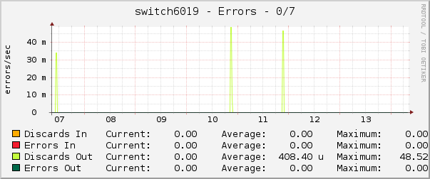 switch6019 - Errors - 0/7