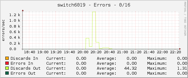 switch6019 - Errors - 0/16