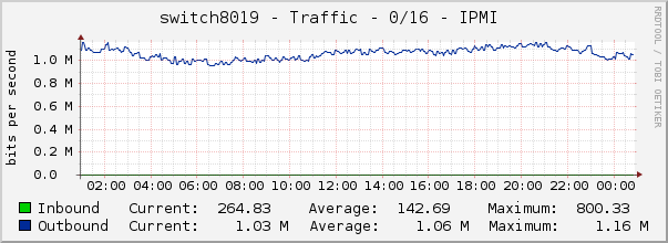 switch8019 - Traffic - 0/16 - IPMI 