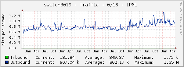 switch8019 - Traffic - 1/0/16 - |query_ifAlias| 