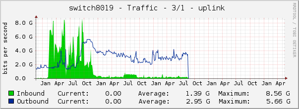 switch8019 - Traffic - |query_ifName| - |query_ifAlias| 