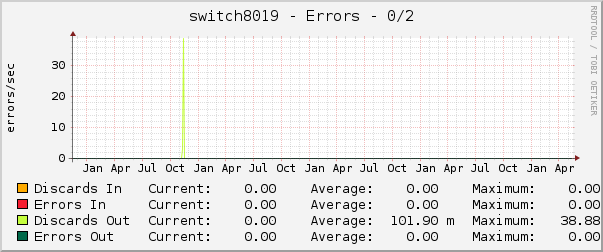switch8019 - Errors - 1/0/2